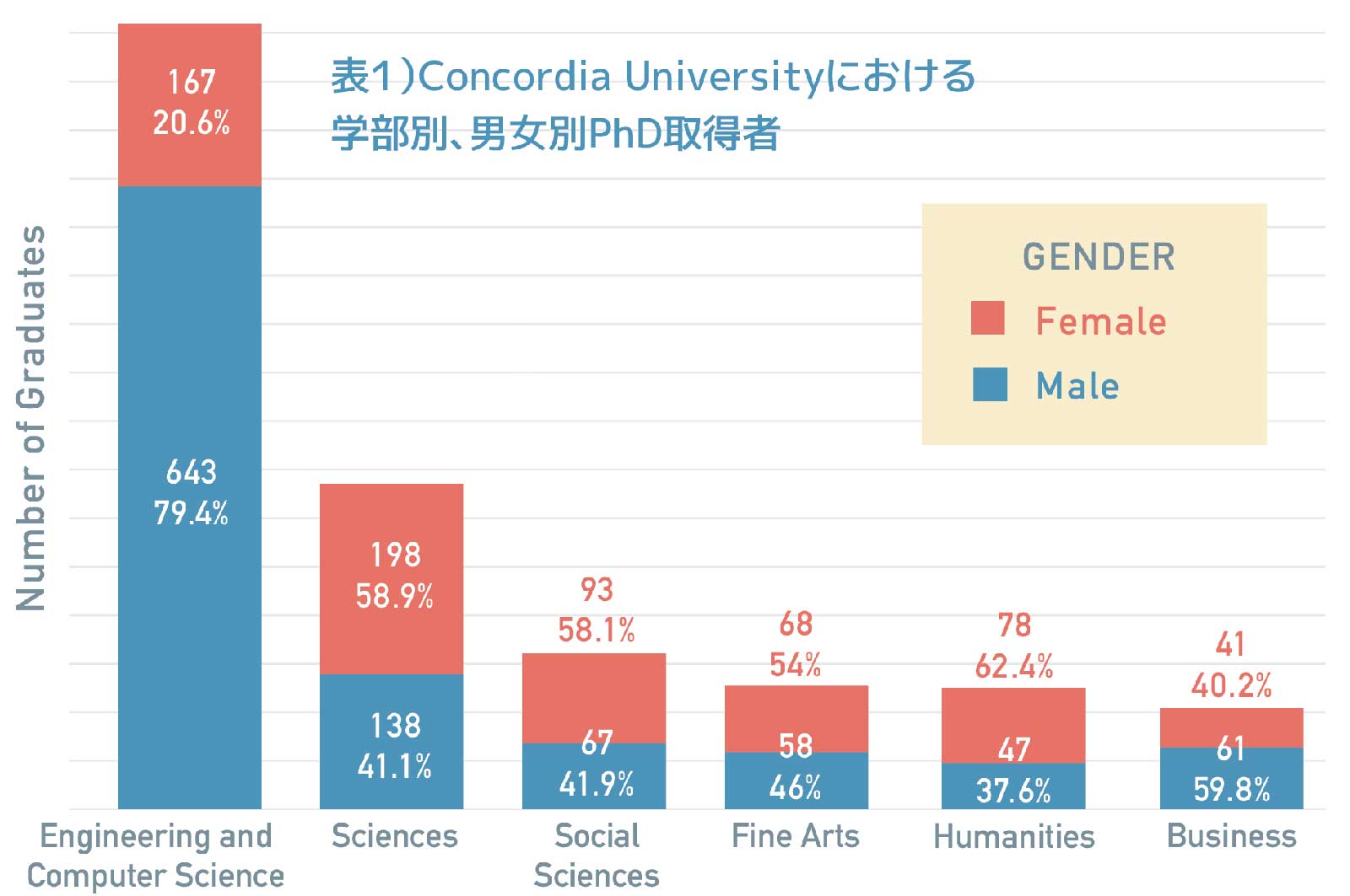 表１）Concordia Universityにおける学部別、男女別PhD取得者
