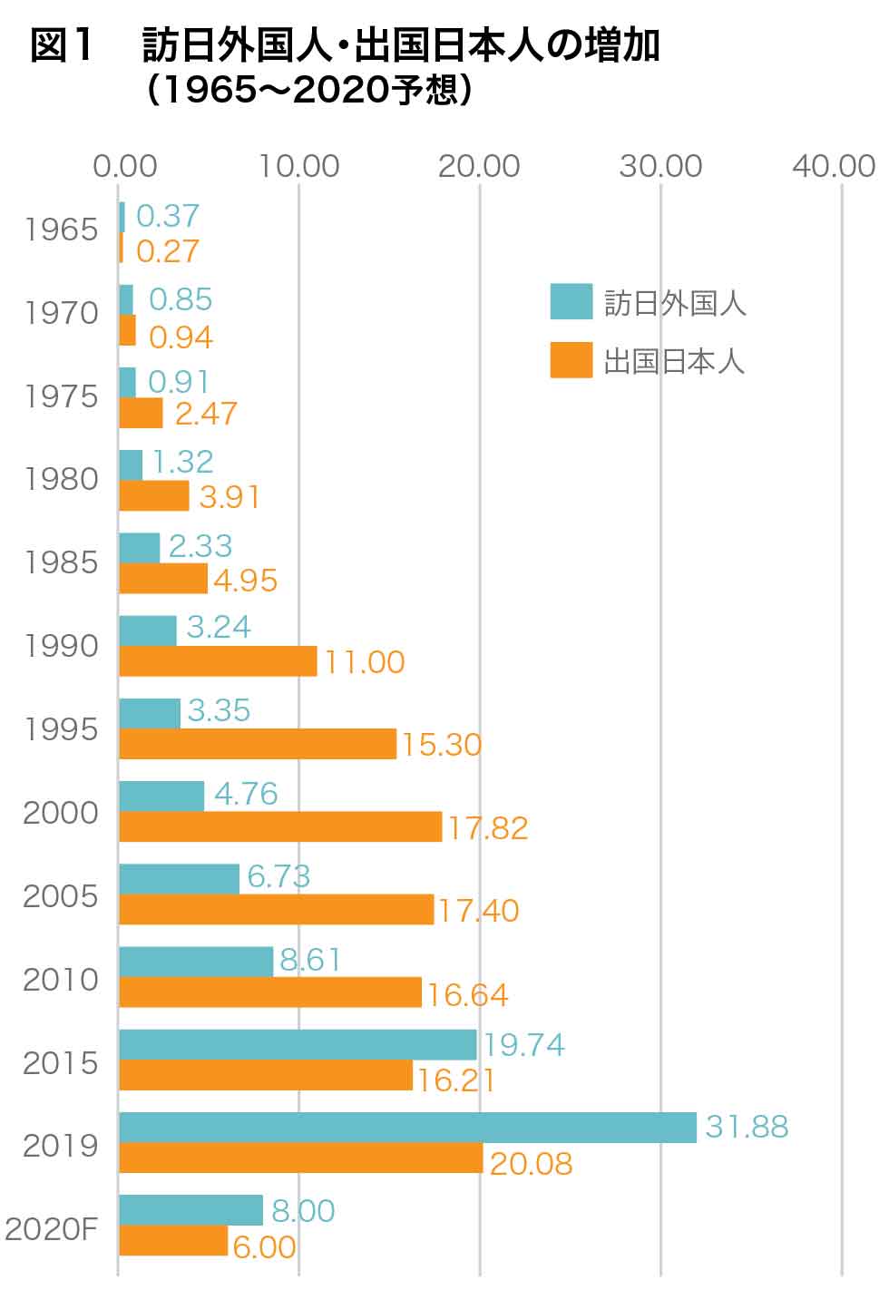 図１:訪日外国人・出国日本人の増加（1965～2020予想）