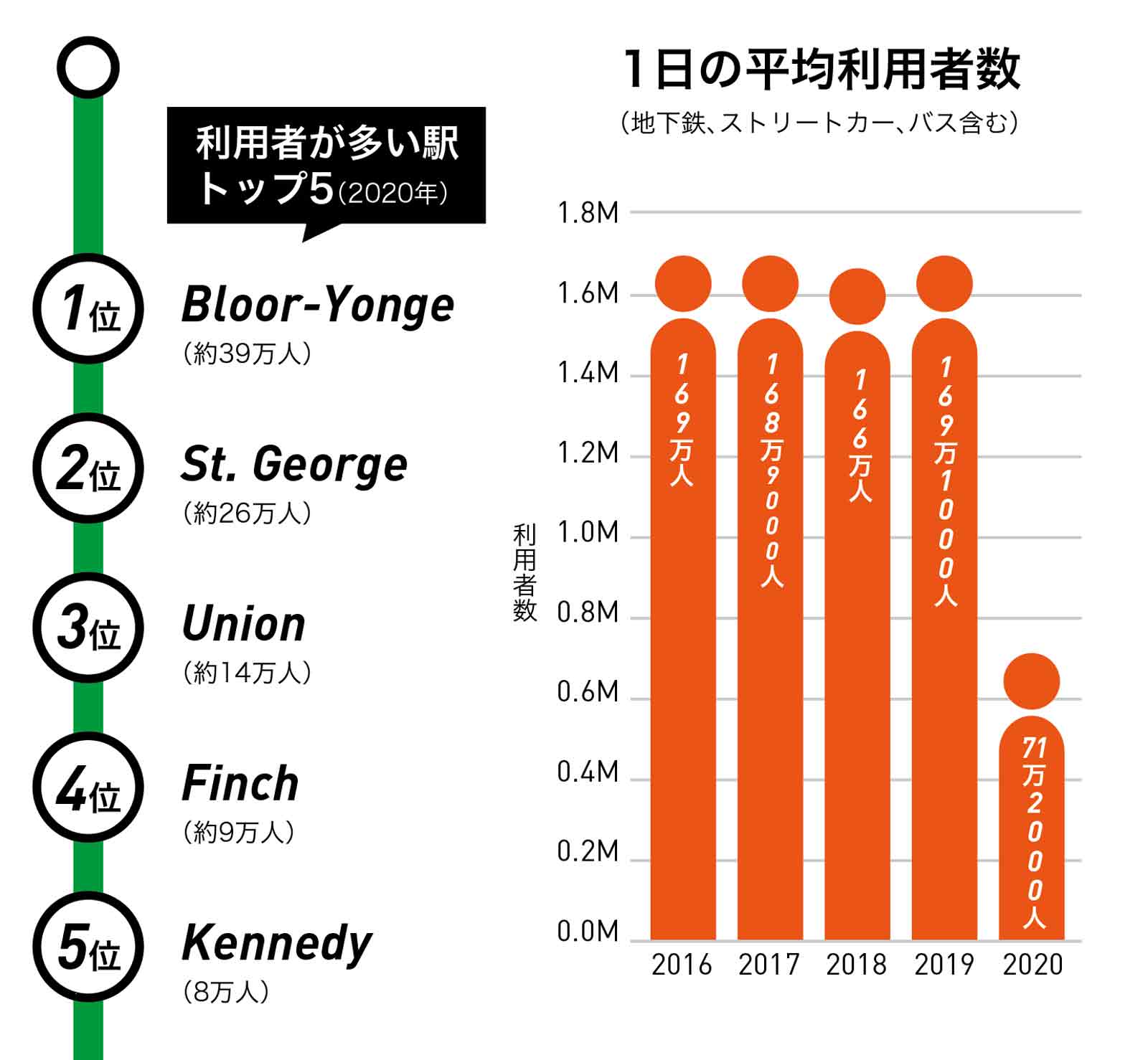 利用者が多い駅トップ5（2020年）/1日の平均利用者数（地下鉄、ストリートカー、バス含む）