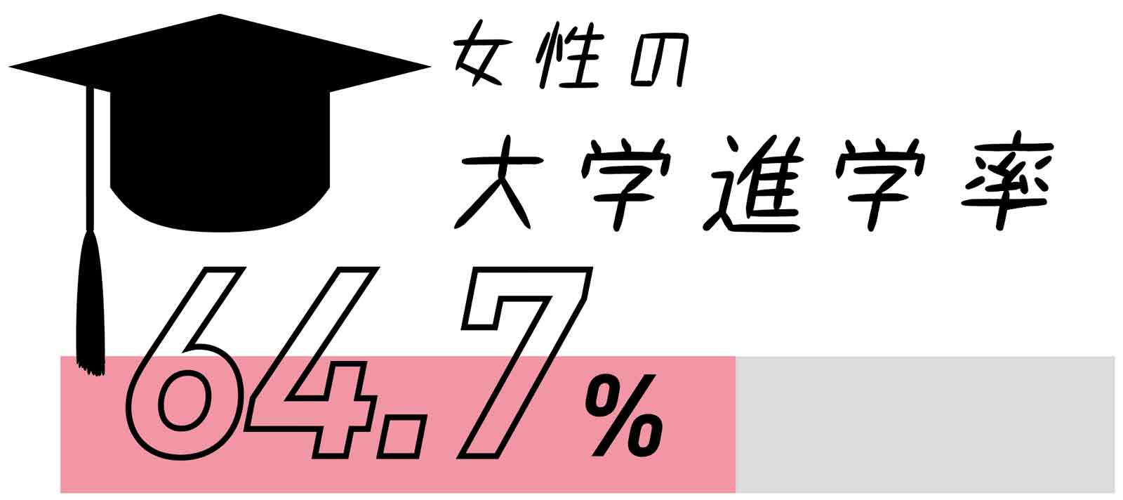 女性の大学進学率64.7%