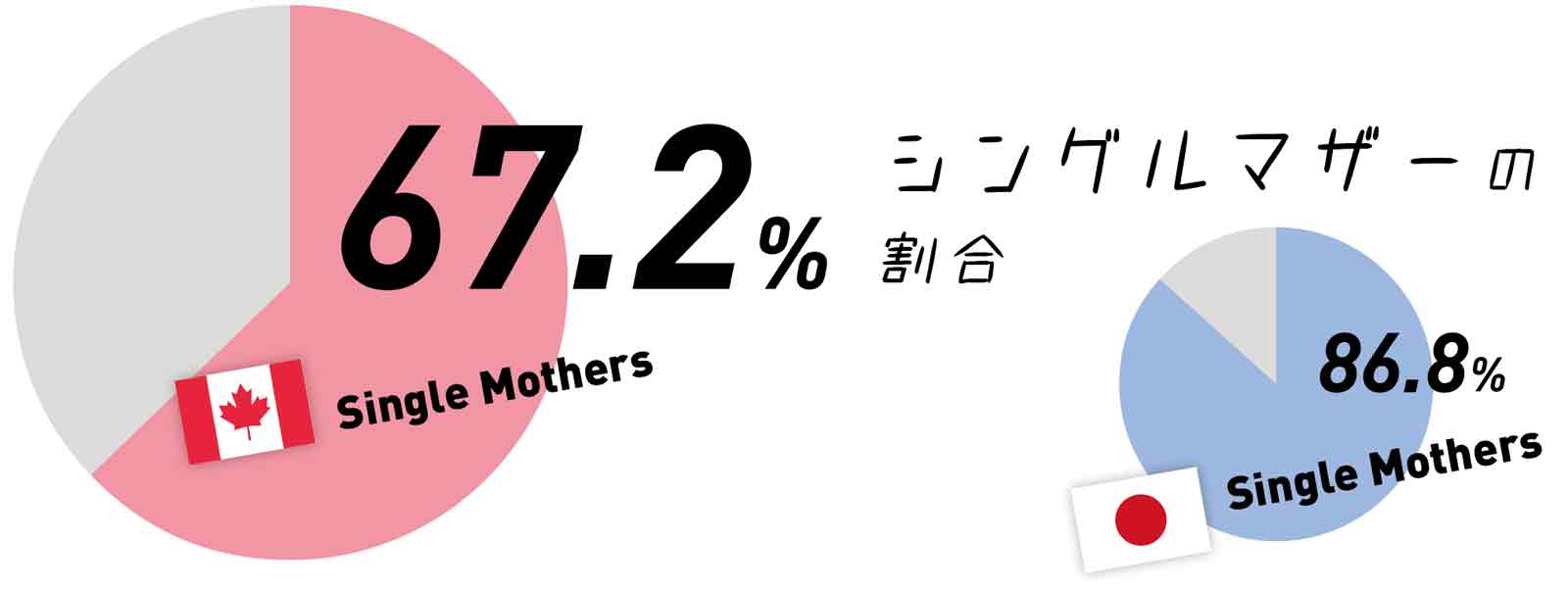 シングルマザーの割合67.2%