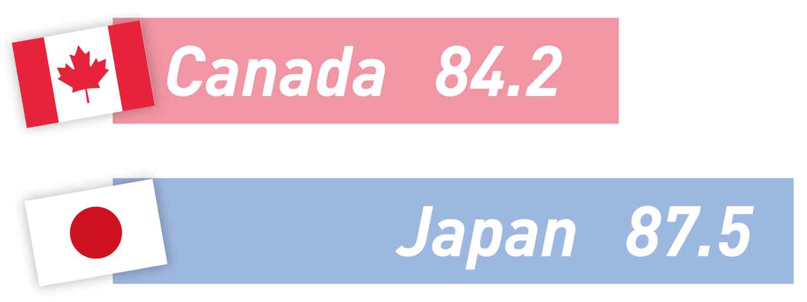 Canada 84.2　Japan 87.5